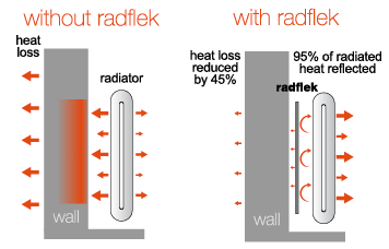 Come funziona Radflek Come funziona Radflek