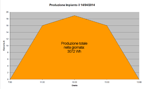 La Produzione dell'impianto in una giornata di Aprile