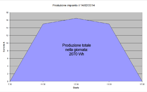 Produzione_Impianto_Fotovoltaico_Febbraio