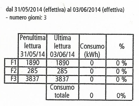 Bolletta Enel a 0 con i pannelli fotovoltaici