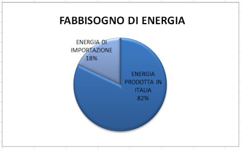 Energia importata, costo energia