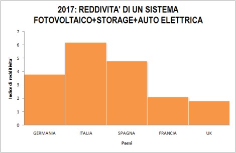 Redditivita_Fotovoltaco_con_accumulo_2017