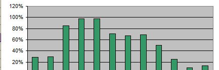 Risparmio con sistema di accumulo