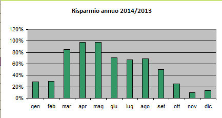 Risparmio con sistema di accumulo