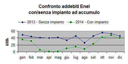 Risparmio con accumulo
