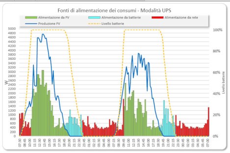 Figura 3 - Accumulo tipo UPS