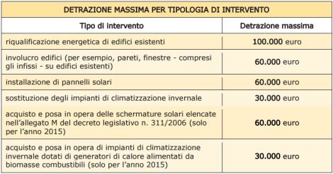 Detrazione massima ecobonus 65